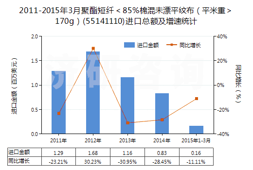2011-2015年3月聚酯短纖＜85%棉混未漂平紋布（平米重＞170g）(55141110)進口總額及增速統(tǒng)計
